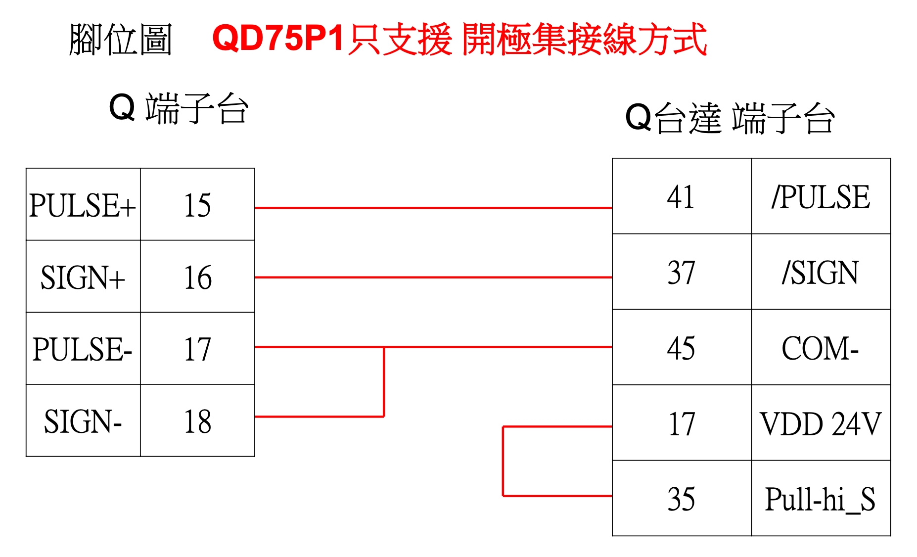 Q PLC技術支援| 三菱Q 系列QD75P1 軸控卡與台達伺服馬達連線設定教學-宇佑科技股份有限公司